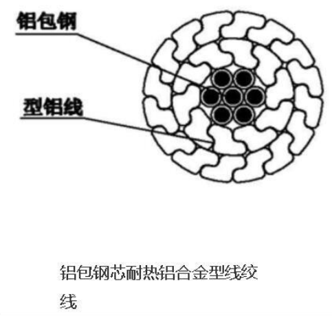 铝包钢芯耐热铝合金型线绞线  